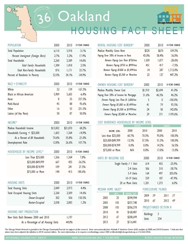 Oakland Community Area Fact Sheet
